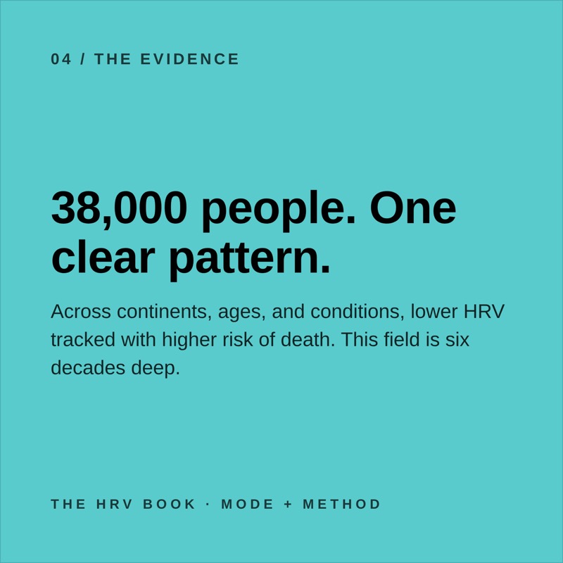 Page from The HRV Book: 38,000 people. One clear pattern. Across continents, ages and conditions, lower HRV tracked with higher risk of death. This field is six decades deep.