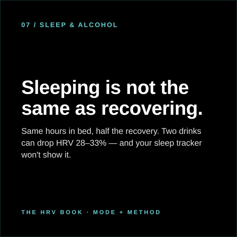 Sleeping is not the same as recovering. Same hours in bed, half the recovery.
